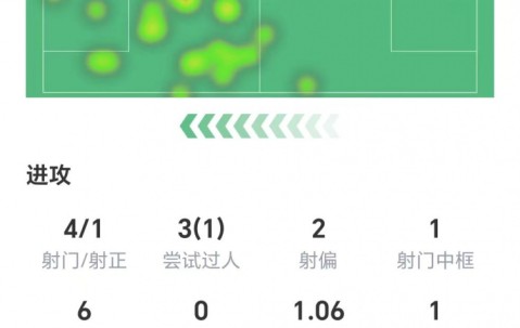 C罗数据：4射1正错失点球，3次过人1次成功，获评6.1分